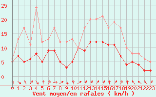 Courbe de la force du vent pour Lons-le-Saunier (39)