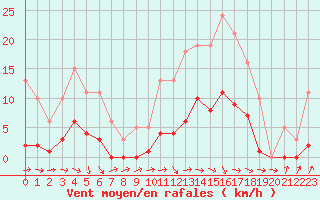 Courbe de la force du vent pour Brigueuil (16)