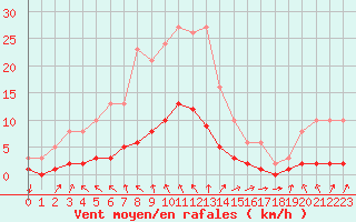 Courbe de la force du vent pour Brigueuil (16)