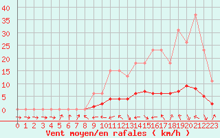 Courbe de la force du vent pour Fameck (57)