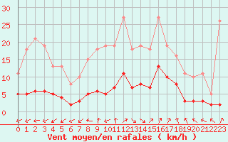 Courbe de la force du vent pour Renwez (08)