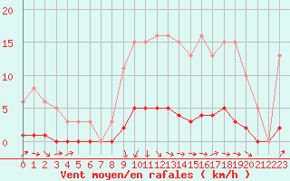 Courbe de la force du vent pour Quevaucamps (Be)
