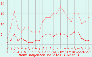 Courbe de la force du vent pour Voiron (38)