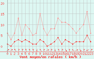 Courbe de la force du vent pour Voiron (38)