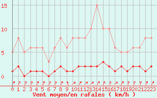 Courbe de la force du vent pour Saint-Laurent Nouan (41)