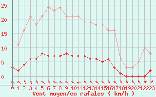 Courbe de la force du vent pour Almenches (61)