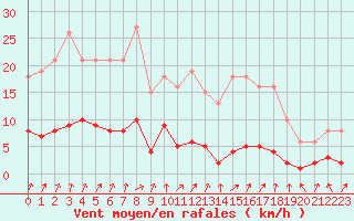Courbe de la force du vent pour Le Perreux-sur-Marne (94)