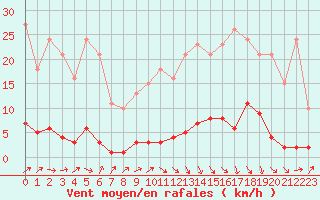 Courbe de la force du vent pour Lamballe (22)