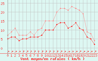Courbe de la force du vent pour Assesse (Be)
