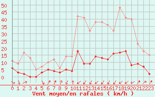 Courbe de la force du vent pour Bourg-Saint-Maurice (73)