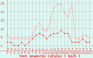 Courbe de la force du vent pour Stabio