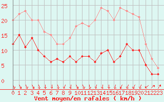 Courbe de la force du vent pour Lyon - Bron (69)