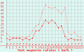 Courbe de la force du vent pour Zermatt