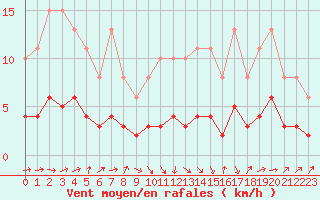 Courbe de la force du vent pour Bannalec (29)