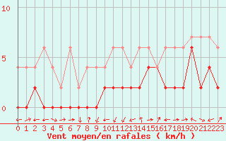 Courbe de la force du vent pour Delemont