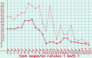 Courbe de la force du vent pour Monte Generoso