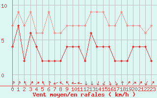 Courbe de la force du vent pour Marsens