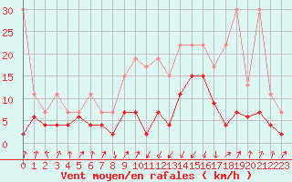 Courbe de la force du vent pour Davos (Sw)