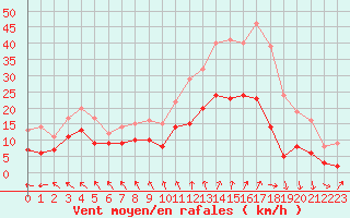 Courbe de la force du vent pour Lannion (22)