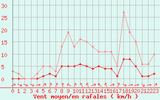 Courbe de la force du vent pour Montret (71)