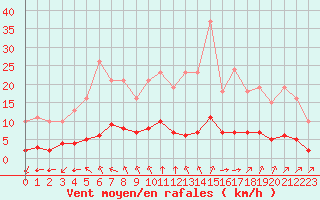 Courbe de la force du vent pour Aizenay (85)