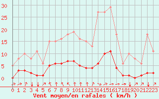 Courbe de la force du vent pour Aizenay (85)