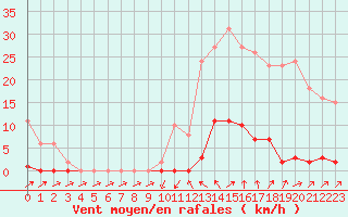 Courbe de la force du vent pour Sain-Bel (69)