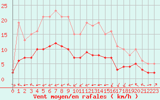 Courbe de la force du vent pour Pordic (22)