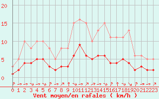 Courbe de la force du vent pour Pordic (22)