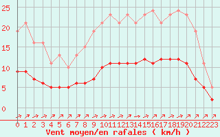 Courbe de la force du vent pour Corsept (44)