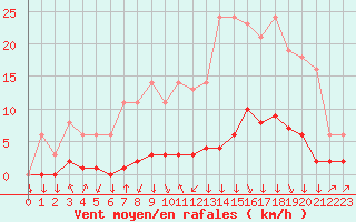 Courbe de la force du vent pour Saint-Philbert-sur-Risle (27)