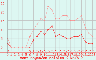 Courbe de la force du vent pour Chatelus-Malvaleix (23)