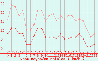 Courbe de la force du vent pour Corny-sur-Moselle (57)