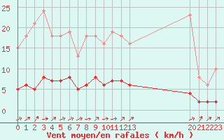 Courbe de la force du vent pour Boulaide (Lux)