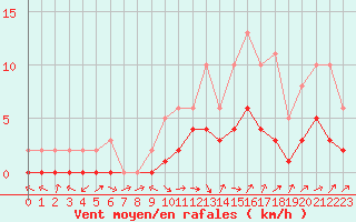 Courbe de la force du vent pour Manlleu (Esp)