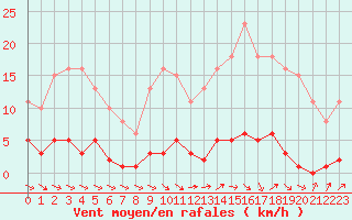 Courbe de la force du vent pour Gurande (44)