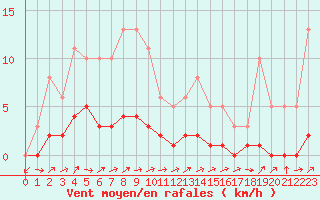 Courbe de la force du vent pour Triel-sur-Seine (78)