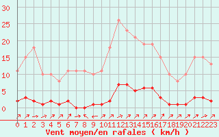 Courbe de la force du vent pour Sain-Bel (69)