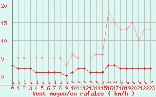Courbe de la force du vent pour Saint-Antonin-du-Var (83)