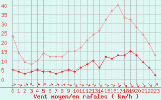 Courbe de la force du vent pour Gourdon (46)