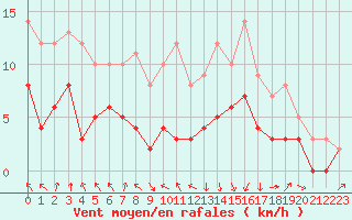 Courbe de la force du vent pour Vichy (03)