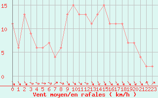 Courbe de la force du vent pour Rostherne No 2