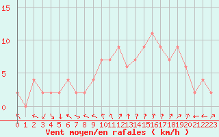 Courbe de la force du vent pour Soria (Esp)