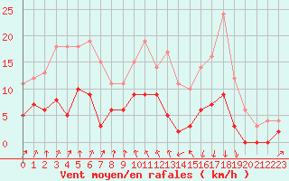 Courbe de la force du vent pour Vichy (03)