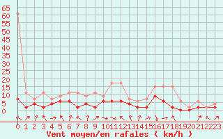 Courbe de la force du vent pour Aigle (Sw)