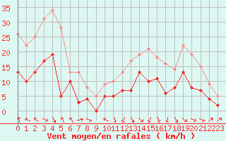 Courbe de la force du vent pour Saint-Girons (09)