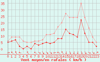 Courbe de la force du vent pour Paray-le-Monial - St-Yan (71)