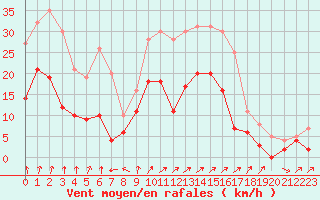Courbe de la force du vent pour Alenon (61)