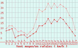 Courbe de la force du vent pour Charleville-Mzires (08)