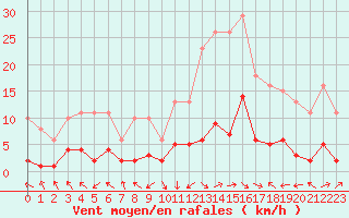 Courbe de la force du vent pour Eygliers (05)